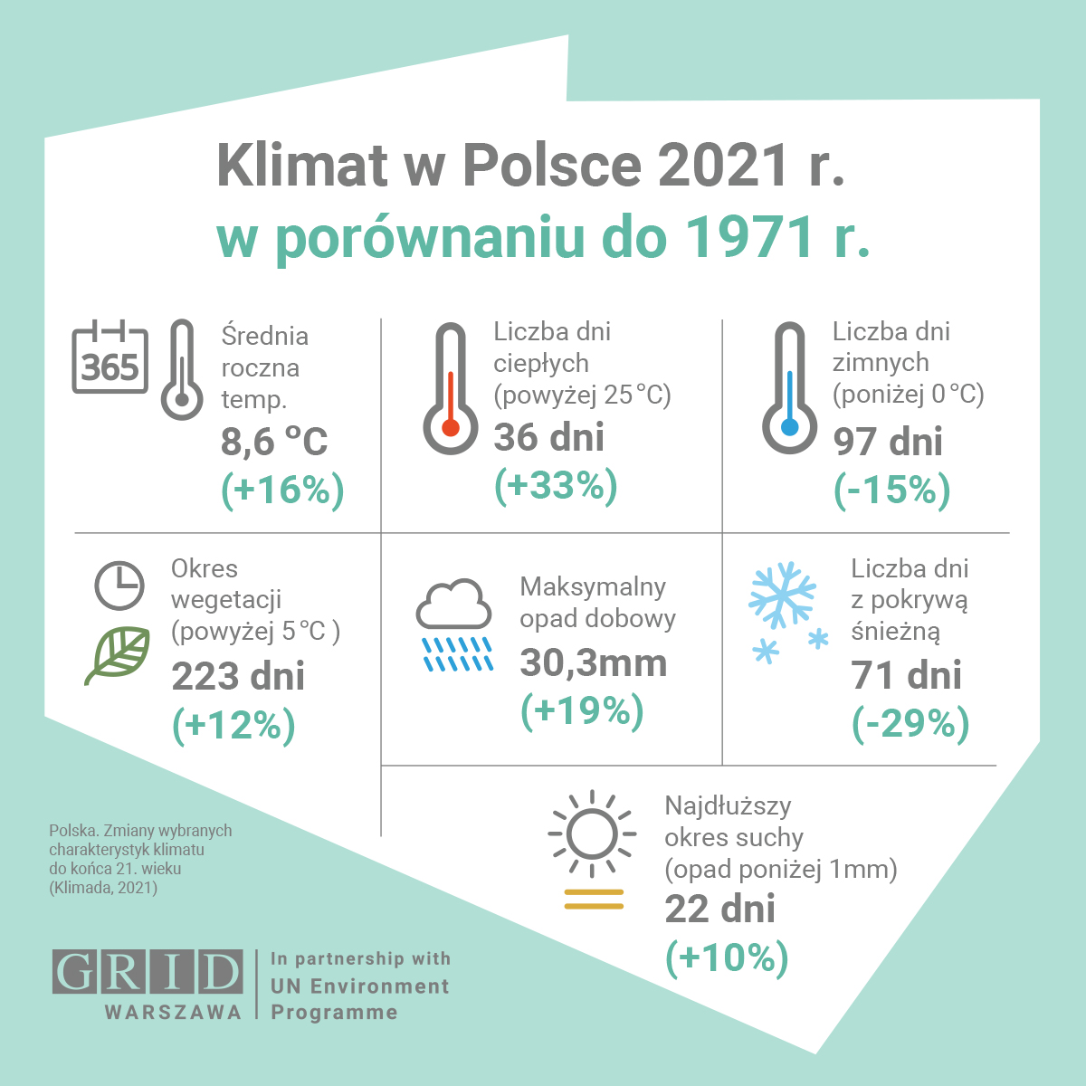 klimat 1971 do 2021